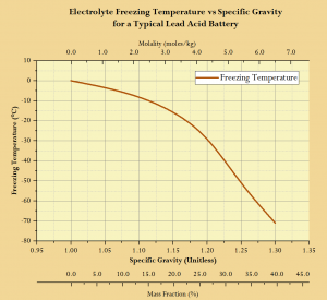 Cold Batteries